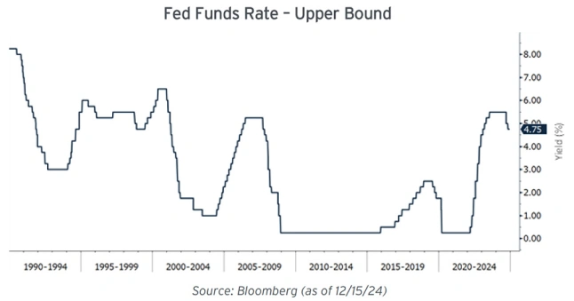 Fed Funds Rate - Upper Bound